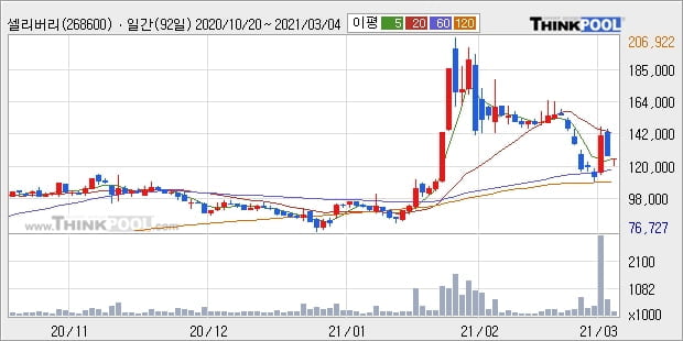 셀리버리, 전일대비 13.0% 상승중... 외국인 8,407주 순매수