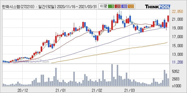 한화시스템, 전일대비 5.0% 상승... 기관 12.80만 주 순매수 중