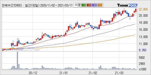 '진에어' 52주 신고가 경신, 단기·중기 이평선 정배열로 상승세