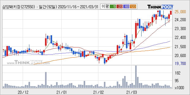 '삼양패키징' 52주 신고가 경신, 단기·중기 이평선 정배열로 상승세
