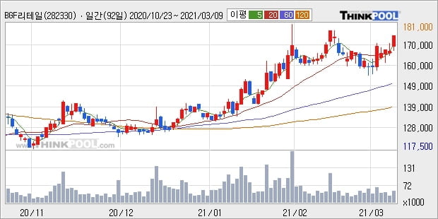 BGF리테일, 전일대비 5.03% 상승... 외국인 -1,751주 순매도