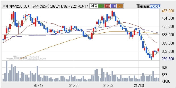 SK케미칼, 장시작 후 꾸준히 올라 +5.02%... 기관 6,000주 순매수 중