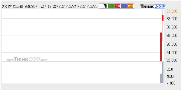 '자이언트스텝' 52주 신고가 경신, 주가 상승 중, 단기간 골든크로스 형성