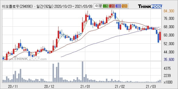 이오플로우, 상승흐름 전일대비 +16.98%... 이평선 역배열 상황에서 반등 시도