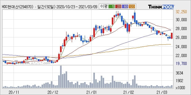 HDC현대산업개발, 전일대비 5.05% 상승... 외국인 -12,949주 순매도 중