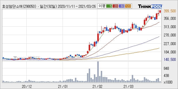 효성첨단소재, 전일대비 8.11% 상승중... 이 시각 12만5814주 거래