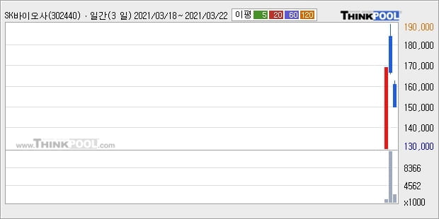 SK바이오사이언스, 전일대비 6.51% 상승... 이평선 역배열 상황에서 반등 시도