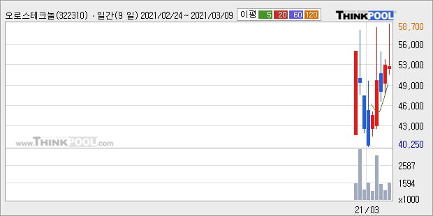 '오로스테크놀로지' 52주 신고가 경신, 현재 주가 숨고르기, 단기·중기 이평선 정배열로 상승세