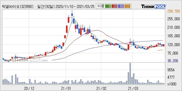 박셀바이오, 상승출발 후 현재 +11.94%... 이 시각 131만905주 거래