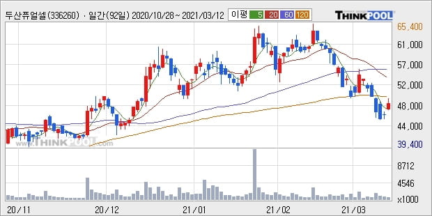 두산퓨얼셀, 상승흐름 전일대비 +5.21%... 이평선 역배열 상황에서 반등 시도