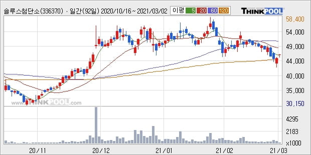 솔루스첨단소재, 상승출발 후 현재 +5.2%... 외국인 -10,477주 순매도