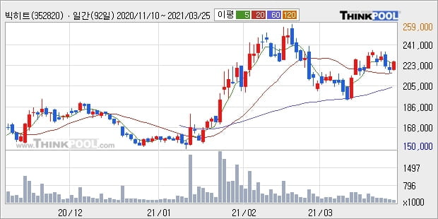 빅히트, 상승출발 후 현재 +5.44%... 외국인 -1,774주 순매도