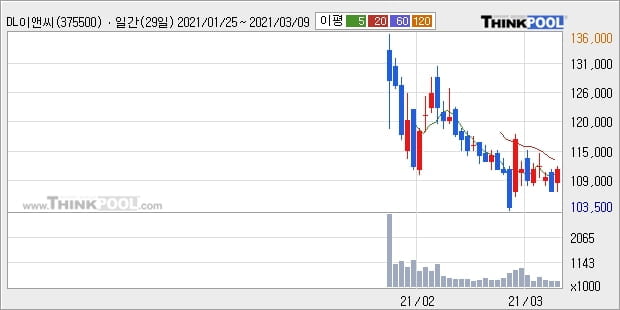 DL이앤씨, 전일대비 5.14% 상승중... 최근 단기 조정 후 반등