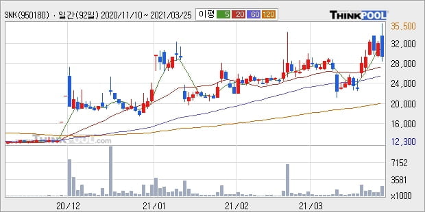 SNK, 주가 하락 현재는 -15.14%... 이 시각 거래량 58만6969주