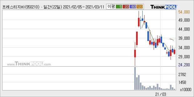 프레스티지바이오파마, 상승흐름 전일대비 +6.31%... 이 시각 135만7438주 거래