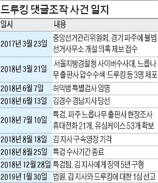 댓글 조작 드루킹 김동원 오늘 징역 3년 형기 마치고 출소 | 한경 ...