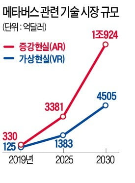 가상공간서 입학식까지…메타버스에 투자하라 이슈 | 한국경제