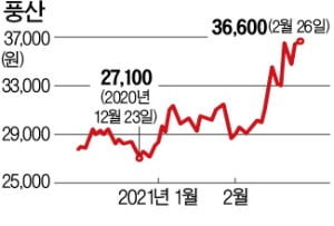 구리값 뛰자…풍산, 한달새 30% 급등