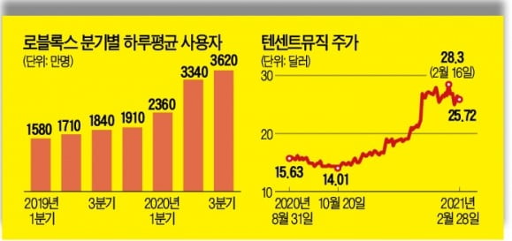 1억5000만명 북새통…'메타버스' 벨류체인에 투자하라 