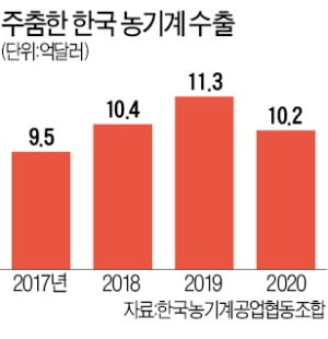 코로나에…농기계 수출 4년만에 '뒷걸음'