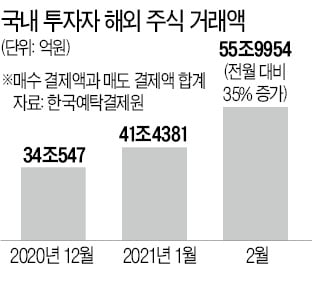 2월 해외주식 거래 56조 최대…서학개미, 테슬라·팔란티어 샀다