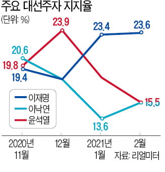 이재명 23.6% '최고 지지율'…與 지지층서도 이낙연 앞서