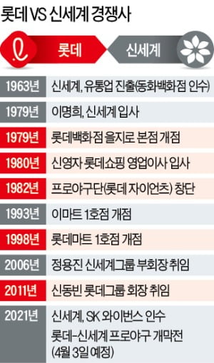 42년 '유통 맞수'…이젠 '야구 맞짱'