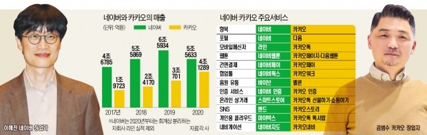 플랫폼은 '승자독식' 시장…네이버-카카오 "양보는 없다"