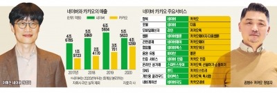 플랫폼은 '승자독식' 시장…네이버-카카오 "양보는 없다"