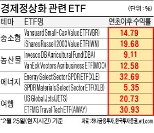 "당분간 가치주 랠리 이어진다"…중소형·농산물·여행 ETF 유망