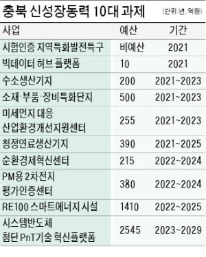 충북 '친환경 산업 키우기' 가속