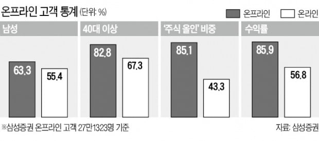 비대면 가입+전화상담…'온프라인' 투자 열풍