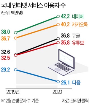 플랫폼은 '승자독식' 시장…네이버-카카오 "양보는 없다"