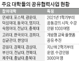 연대·동국대 등 9개校 온라인 공유대학 연다