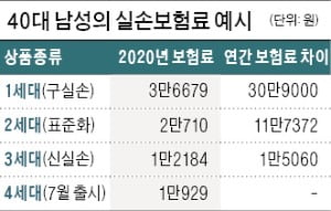 구형 실손 갱신보험료 최소 50% 인상…갈아탈까, 유지할까