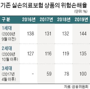 구형 실손 갱신보험료 최소 50% 인상…갈아탈까, 유지할까