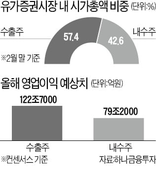 "덜 오른 내수株에 다시 눈 돌릴 때"