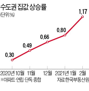 지난달 수도권 집값, 12년 8개월 만에 가장 많이 올랐다