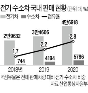 100 Electric and Hydrogen Cars by 2050  Hankyung.com