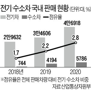 "2050년까지 100% 전기·수소차로 대전환"