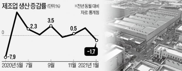 제조업 생산 1.7%↓…소비는 두 달째 회복세