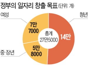 임시·일용직 6개월 이상 채용 땐 최대 600만원