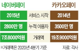 "페이 잡는 자가 커머스·금융 먹는다"…서비스 이용자 확보 '사활'