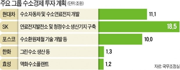 손잡은 현대차·SK…30조 투자해 수소사회 앞당긴다