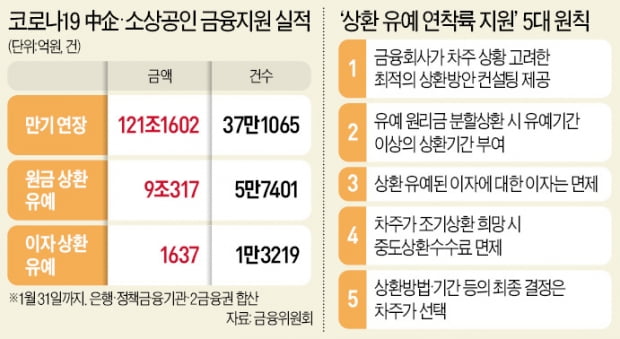 천천히, 능력껏 갚게…차입자 원하면 만기 늘려주고 거치기간 줘야