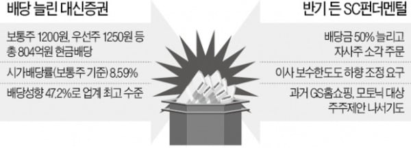 소수지분 미국계 펀드, 대신증권에 주주제안