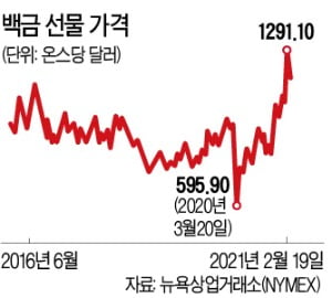 백금·구리 가격 연일 '뜀박질'…'그린 원자재' 담아라