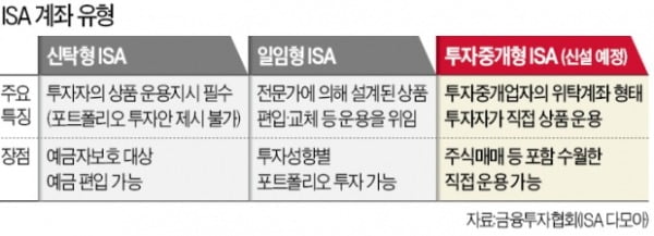 주식투자 가능해진 ISA…200만원까지 비과세 혜택도 '쏠쏠'