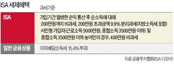 주식투자 가능해진 ISA…200만원까지 비과세 혜택도 '쏠쏠'