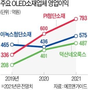 덕산네오룩스·PI첨단소재…OLED 소재株 올해도 실적 '맑음'